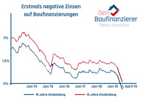 Erstmals negative Zinsen auf Immobilienkredite